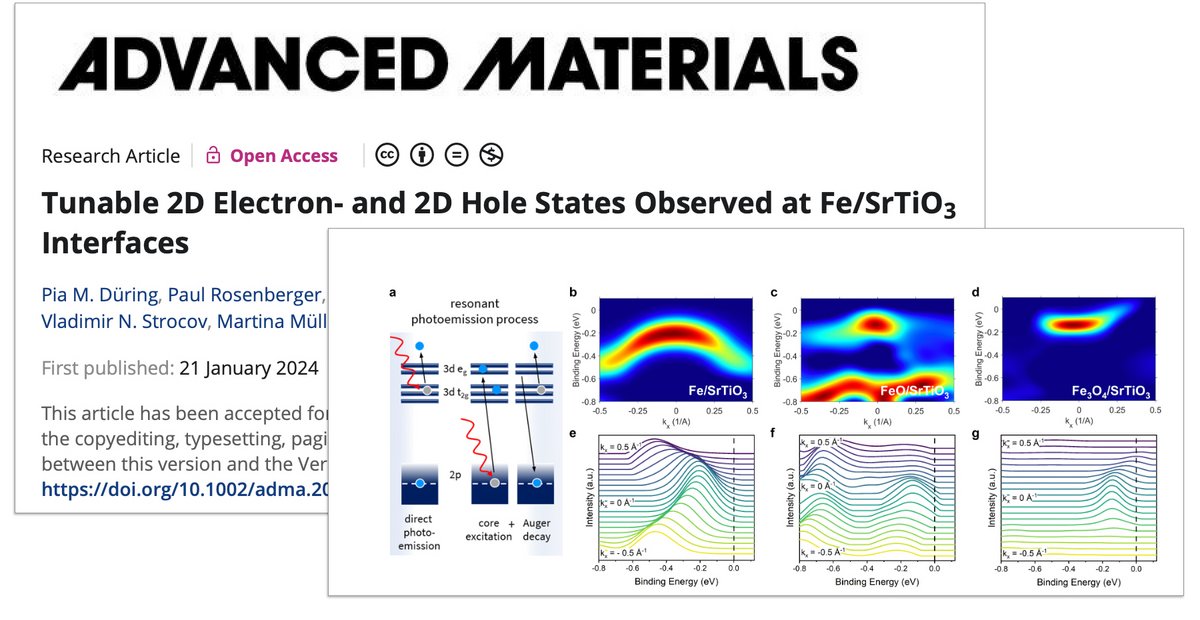 Excerpt from the publication at Advanced Materials entitled "Tunable 2D Electron - and Holw States observed at Fe/SrTiO3 Interfaces" and a graphic of the work showing the resonant photoemission process and the energy dispersion maps.