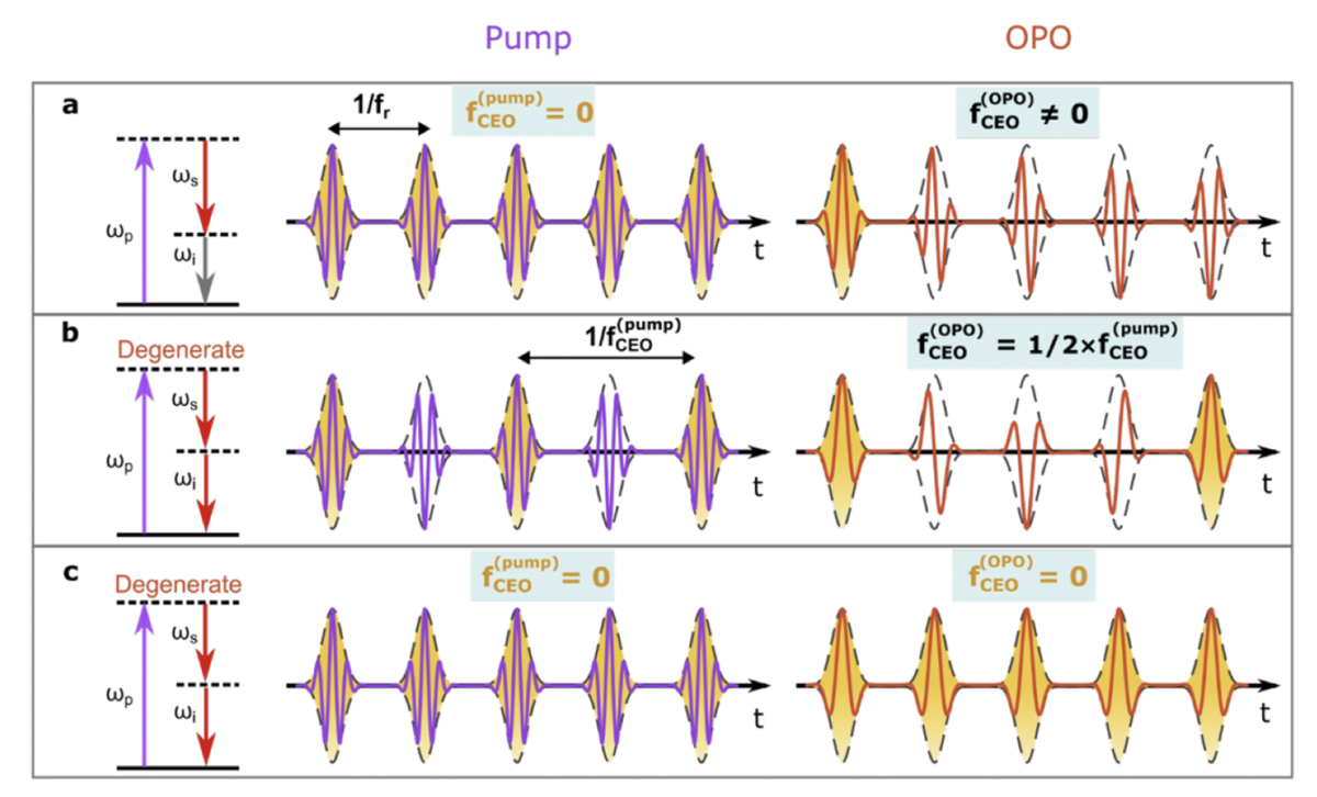 Scheme about Achieving CEP stability in the output of an OPO. Conceptual depiction of the input and output of an OPO under three different experimental conditions: (a) a non- degenerate OPO pumped with a CEP-stable pulse train ( f (pump) = 0), (b) a degenerate OPO pumped with a non-CEP-stable pulse train, and (c) a degenerate OPO pumped CEO with a CEP-stable pulse train. Each panel depicts the energy diagram of the OPO process (left), a schematic of the electric fields of the pump pulse train (center), and the output pulse train (right). The highlighted areas emphasize the occurrence of pulses with identical CEPs.